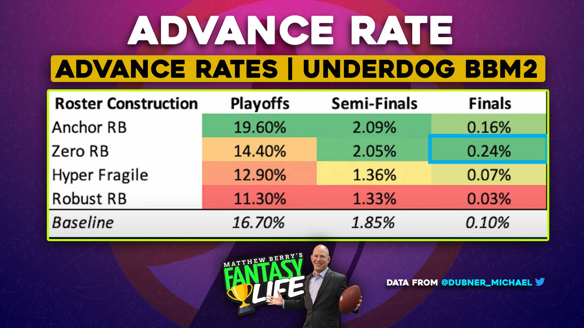 Underdog BBM 2 advancement rates